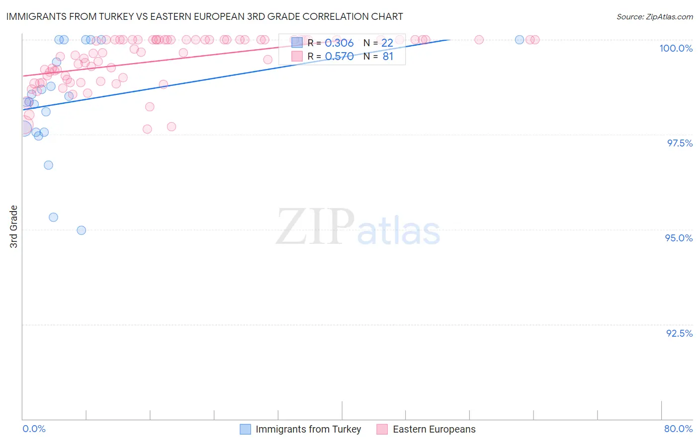 Immigrants from Turkey vs Eastern European 3rd Grade