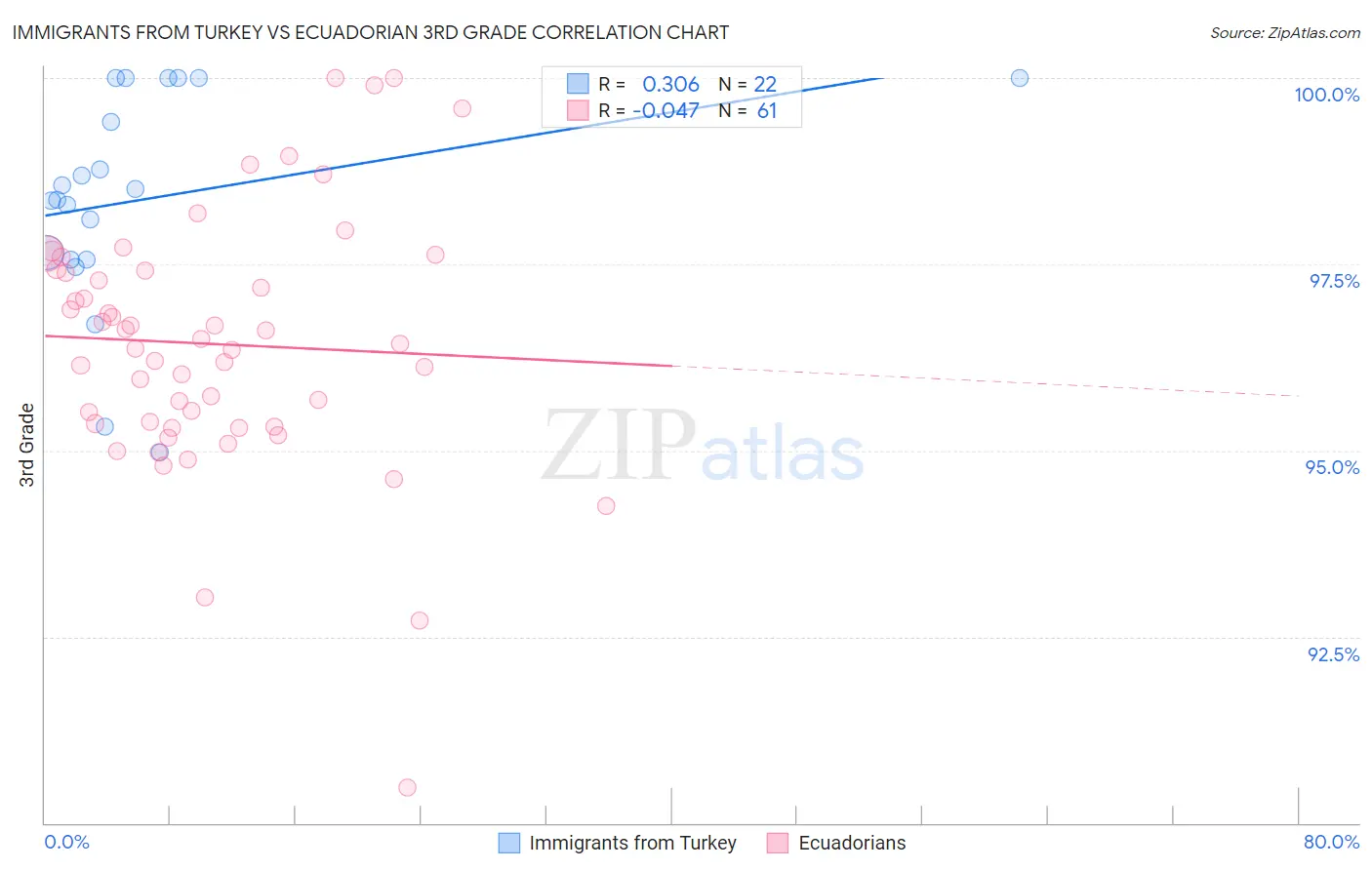 Immigrants from Turkey vs Ecuadorian 3rd Grade