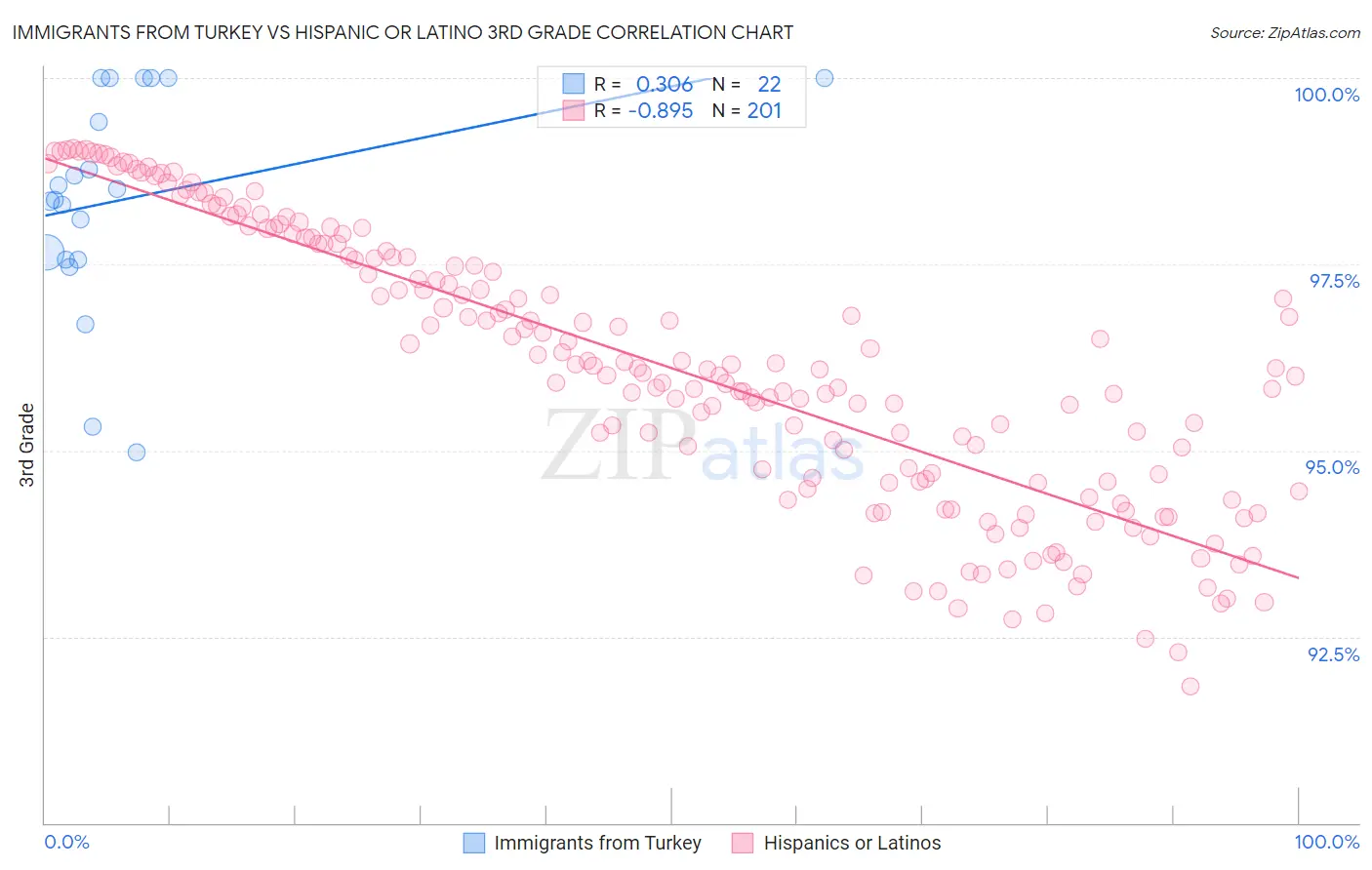 Immigrants from Turkey vs Hispanic or Latino 3rd Grade