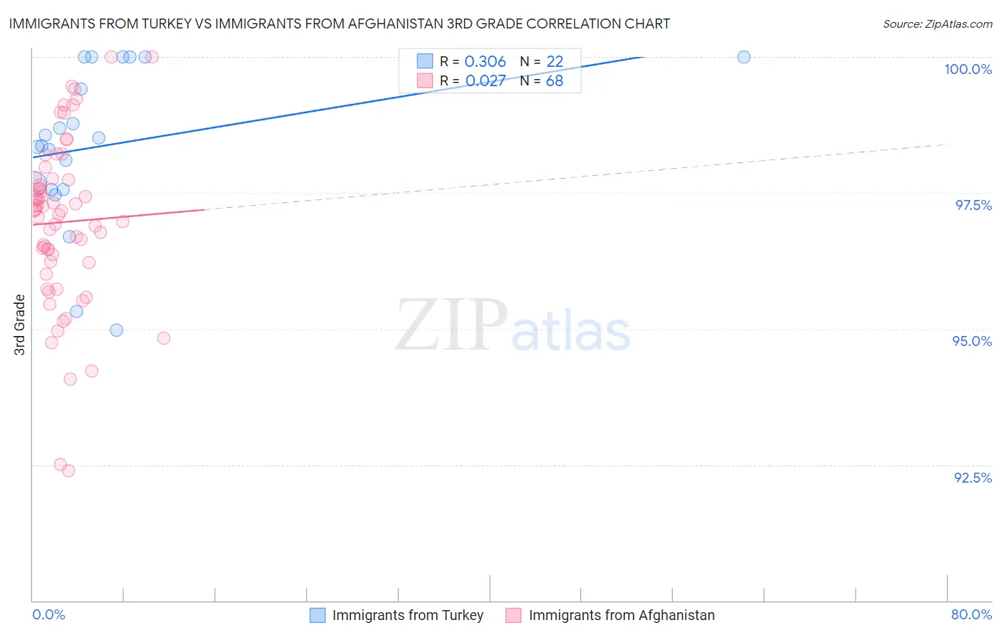 Immigrants from Turkey vs Immigrants from Afghanistan 3rd Grade