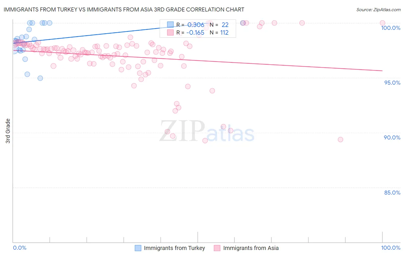 Immigrants from Turkey vs Immigrants from Asia 3rd Grade