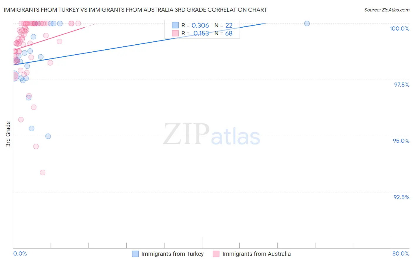 Immigrants from Turkey vs Immigrants from Australia 3rd Grade