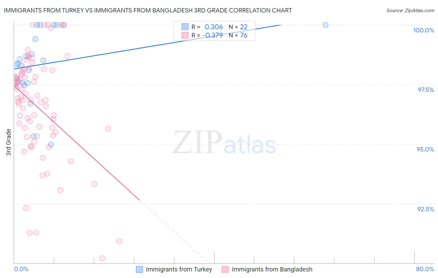 Immigrants from Turkey vs Immigrants from Bangladesh 3rd Grade
