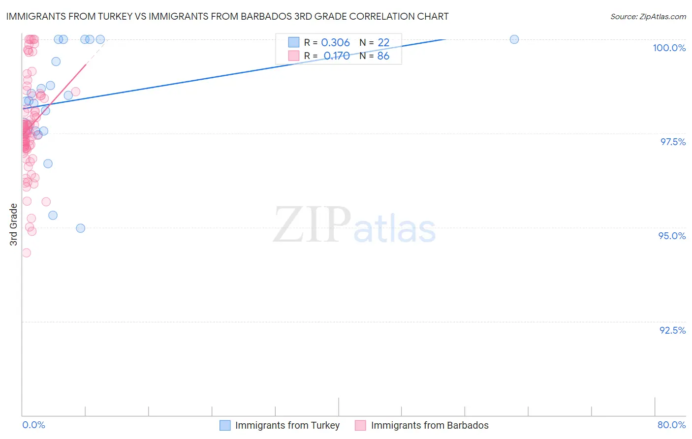Immigrants from Turkey vs Immigrants from Barbados 3rd Grade