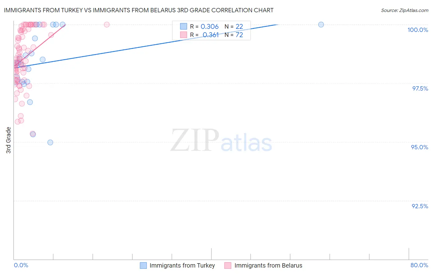 Immigrants from Turkey vs Immigrants from Belarus 3rd Grade