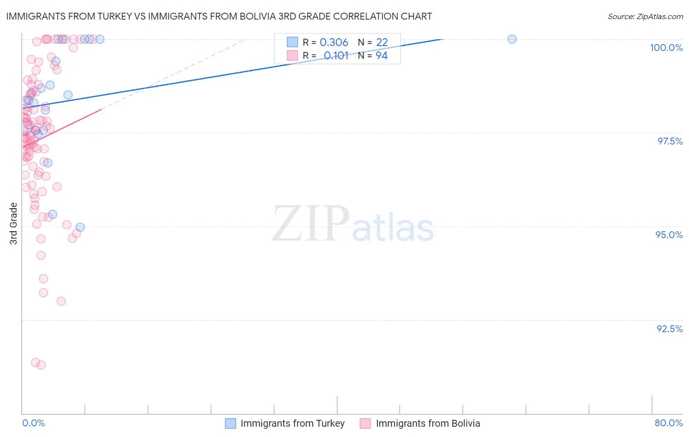 Immigrants from Turkey vs Immigrants from Bolivia 3rd Grade