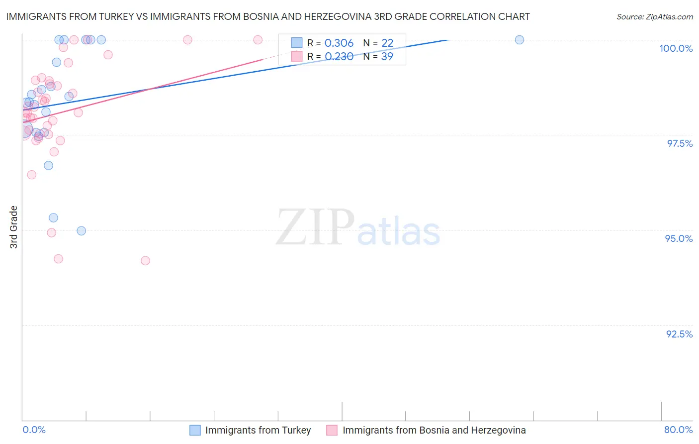 Immigrants from Turkey vs Immigrants from Bosnia and Herzegovina 3rd Grade