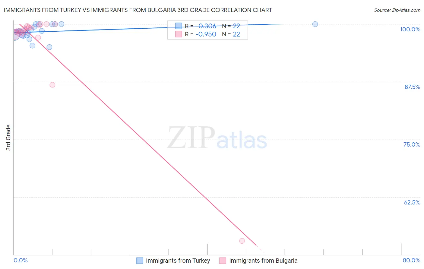 Immigrants from Turkey vs Immigrants from Bulgaria 3rd Grade