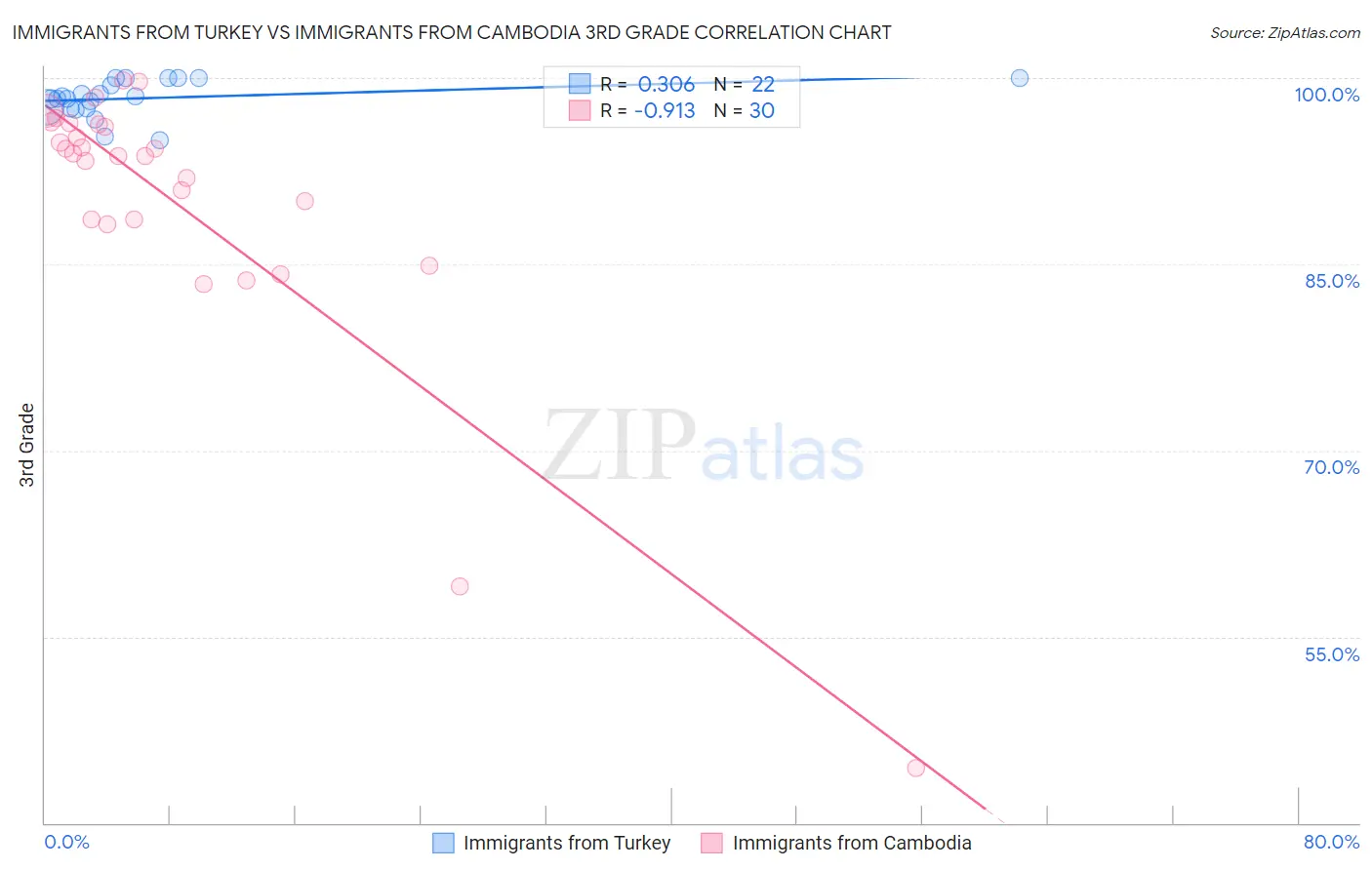 Immigrants from Turkey vs Immigrants from Cambodia 3rd Grade