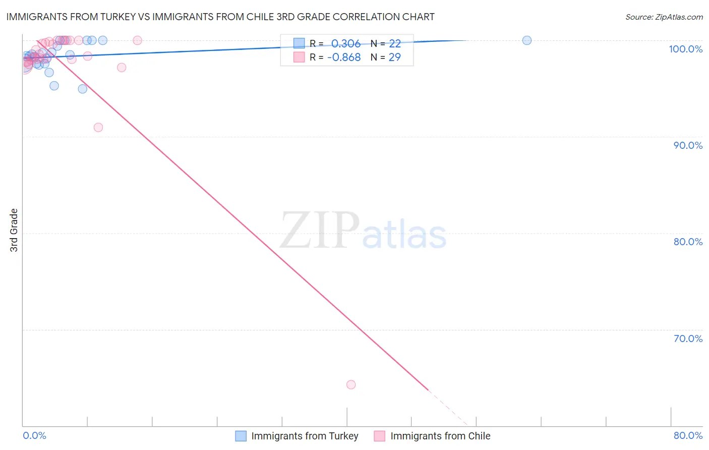 Immigrants from Turkey vs Immigrants from Chile 3rd Grade