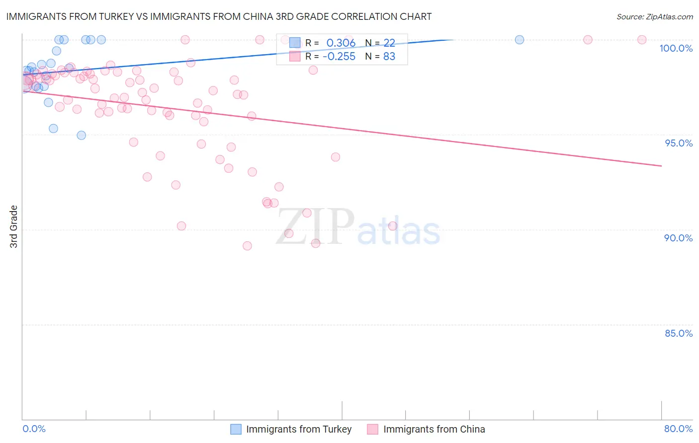 Immigrants from Turkey vs Immigrants from China 3rd Grade