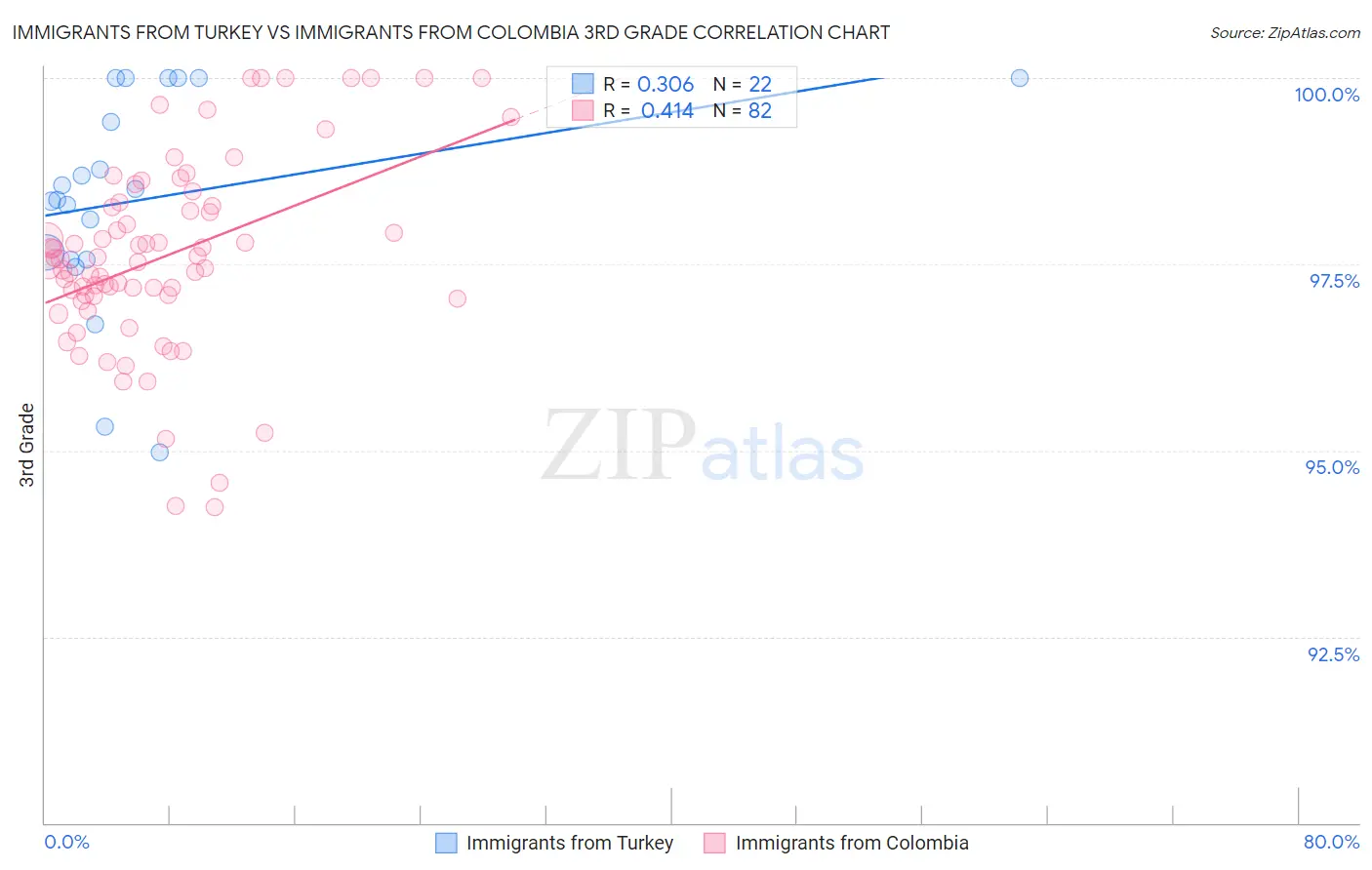 Immigrants from Turkey vs Immigrants from Colombia 3rd Grade