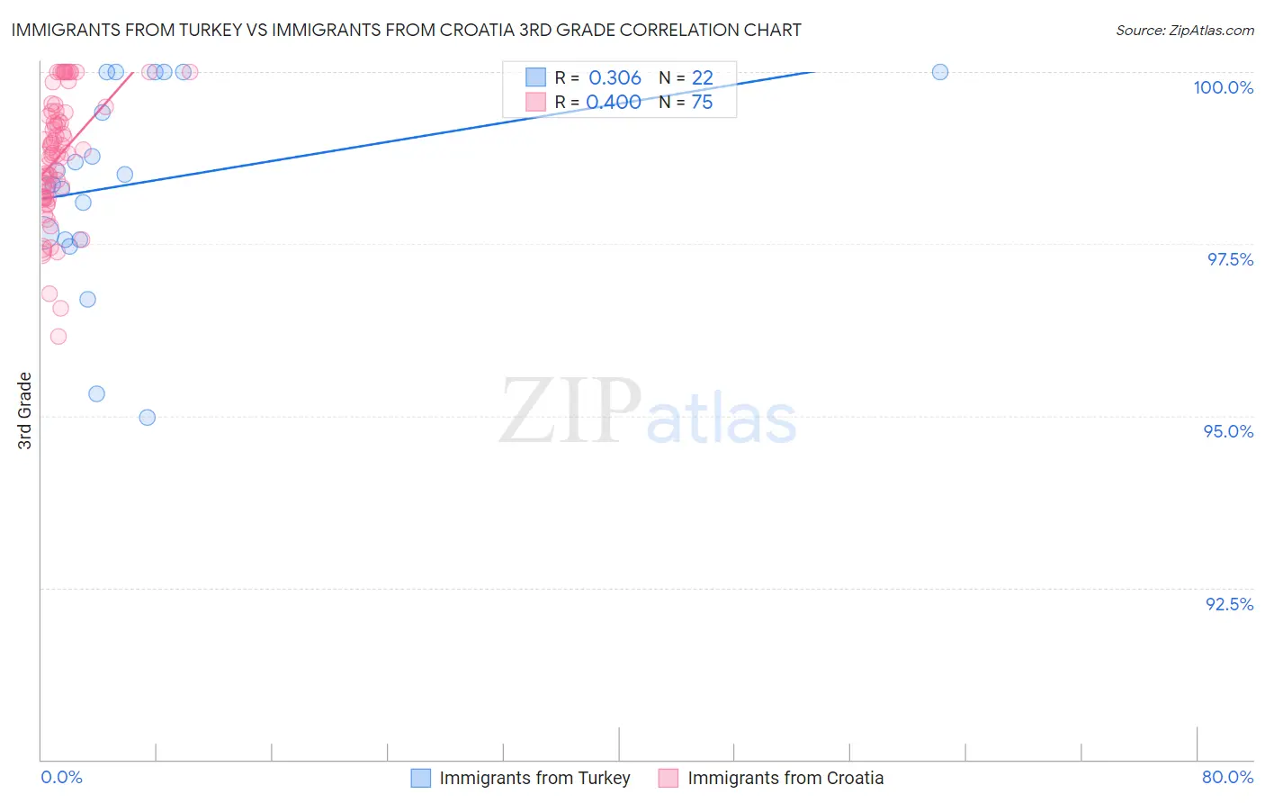 Immigrants from Turkey vs Immigrants from Croatia 3rd Grade