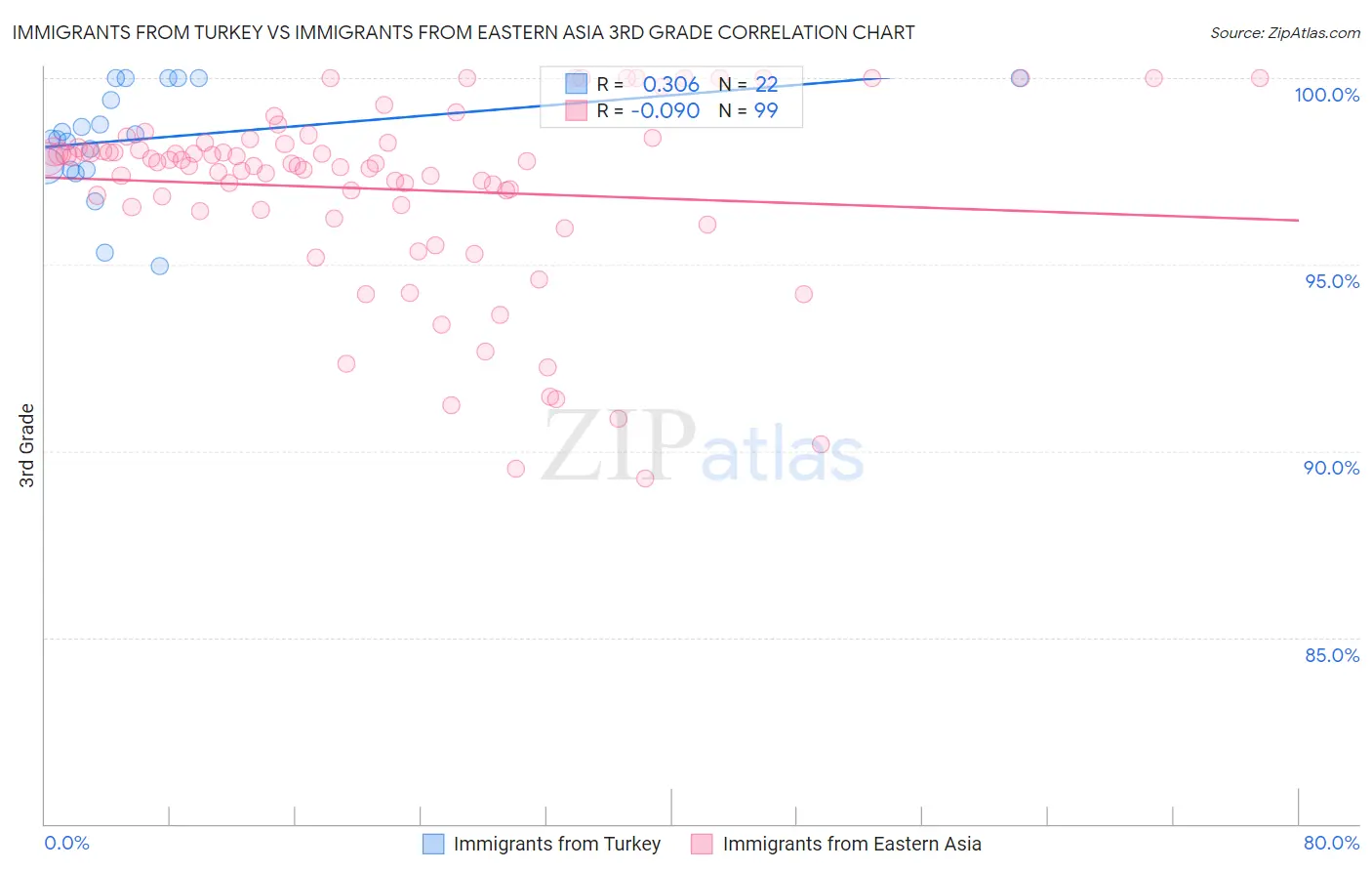 Immigrants from Turkey vs Immigrants from Eastern Asia 3rd Grade