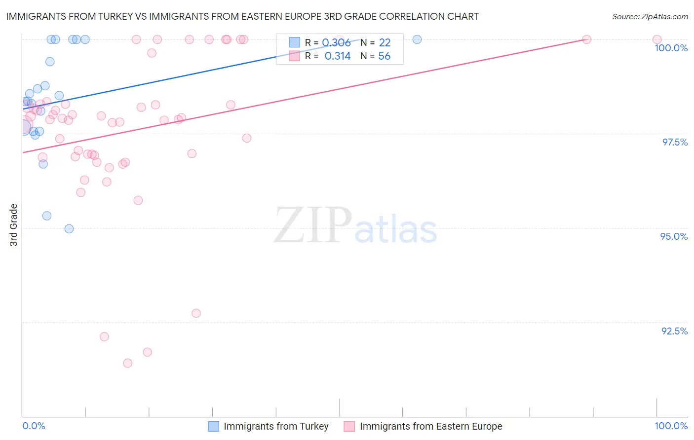 Immigrants from Turkey vs Immigrants from Eastern Europe 3rd Grade