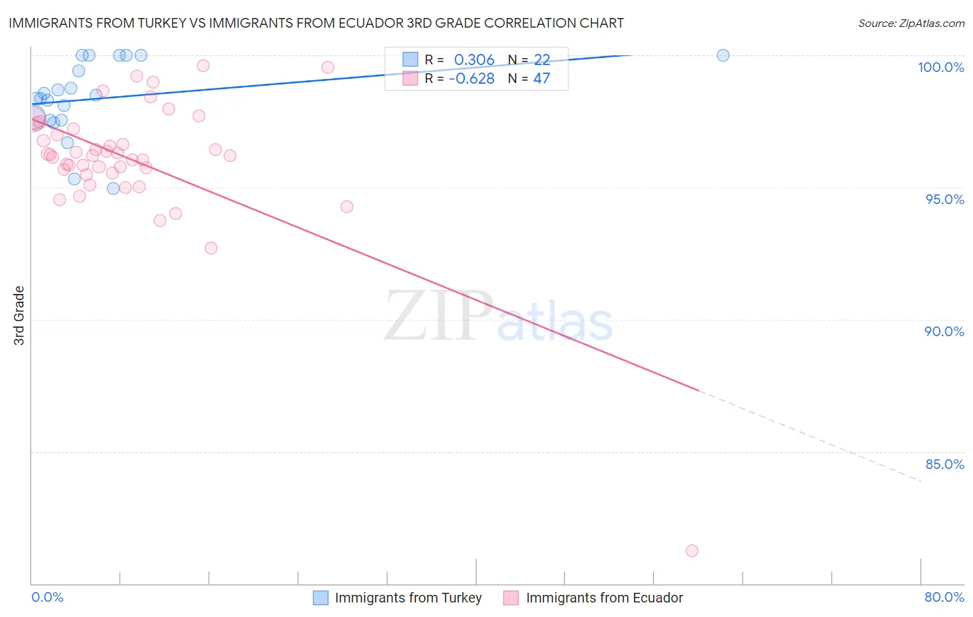 Immigrants from Turkey vs Immigrants from Ecuador 3rd Grade
