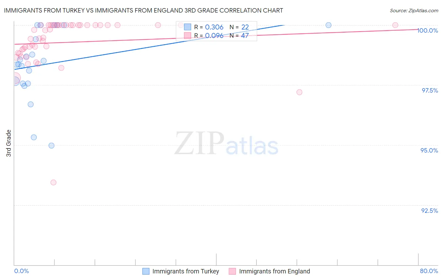 Immigrants from Turkey vs Immigrants from England 3rd Grade
