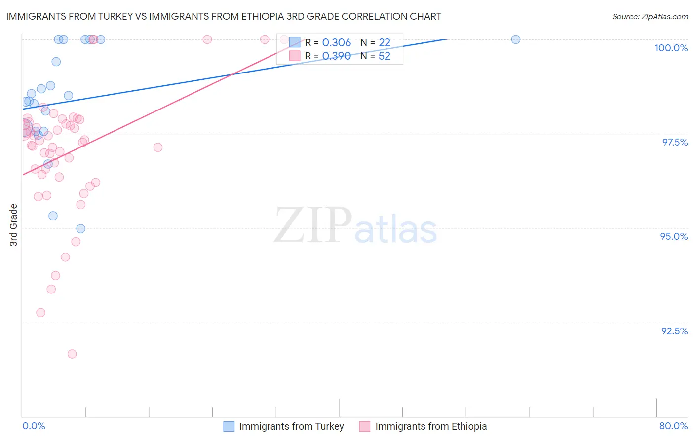 Immigrants from Turkey vs Immigrants from Ethiopia 3rd Grade