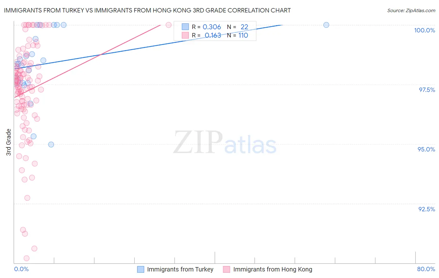 Immigrants from Turkey vs Immigrants from Hong Kong 3rd Grade