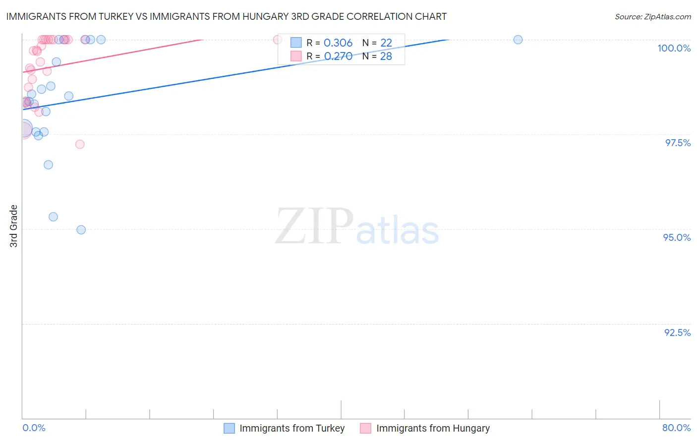 Immigrants from Turkey vs Immigrants from Hungary 3rd Grade
