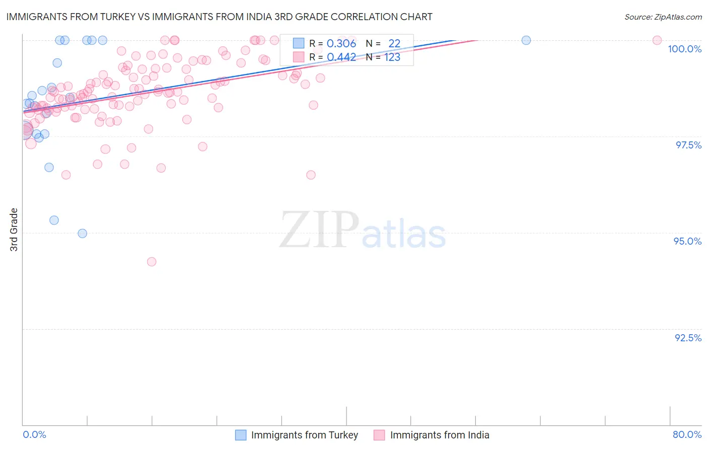 Immigrants from Turkey vs Immigrants from India 3rd Grade