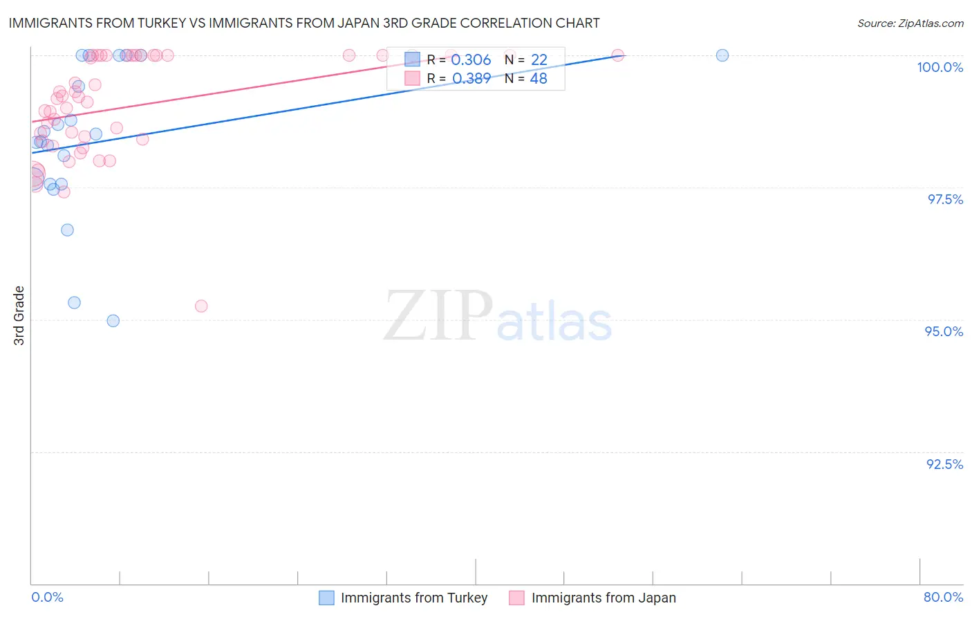 Immigrants from Turkey vs Immigrants from Japan 3rd Grade