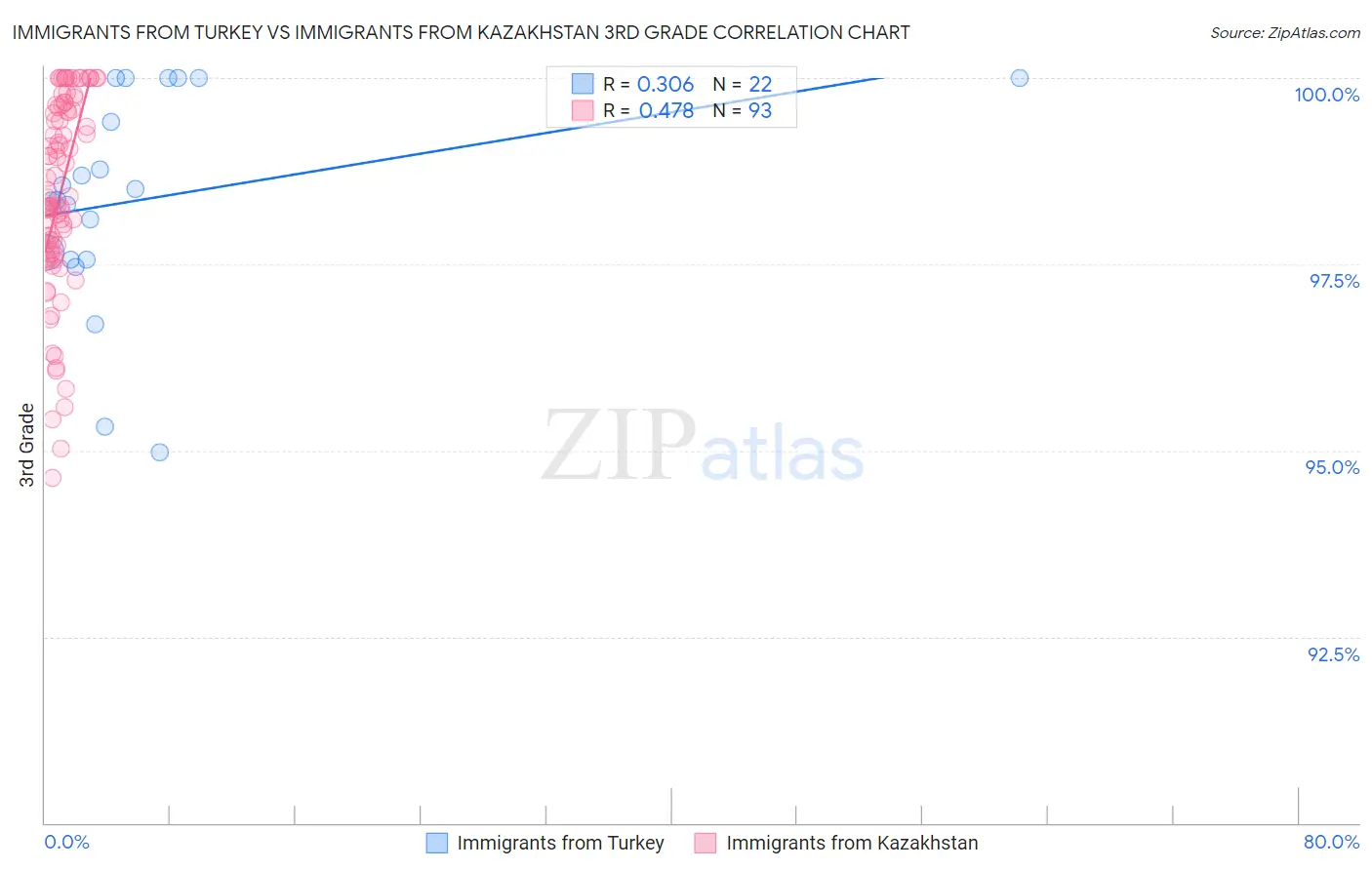 Immigrants from Turkey vs Immigrants from Kazakhstan 3rd Grade
