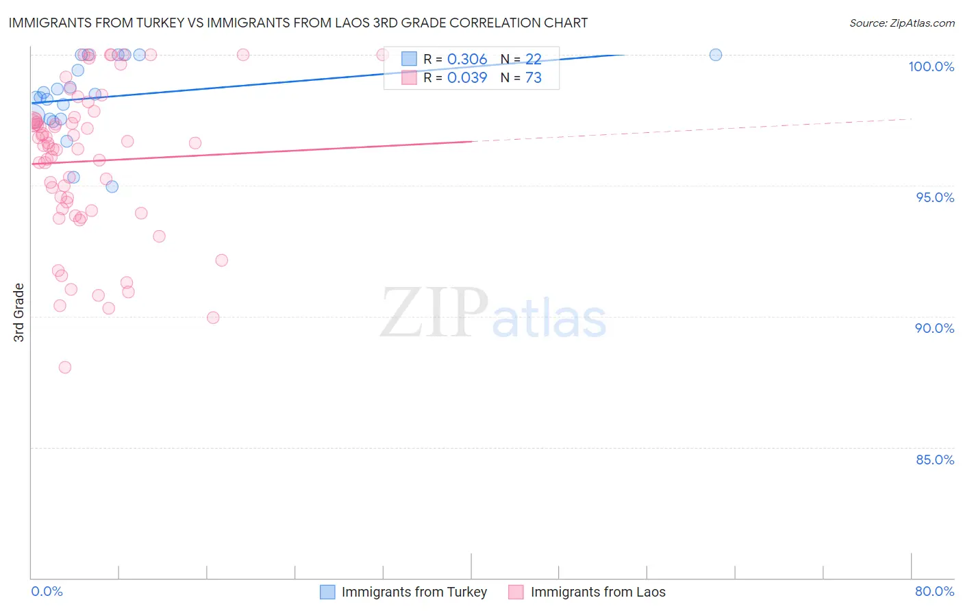 Immigrants from Turkey vs Immigrants from Laos 3rd Grade