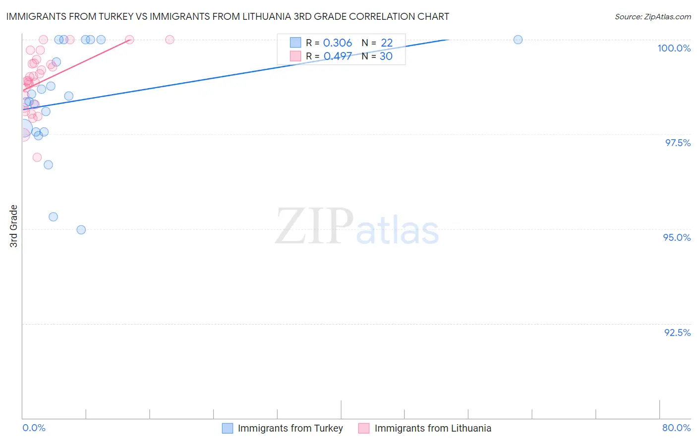 Immigrants from Turkey vs Immigrants from Lithuania 3rd Grade