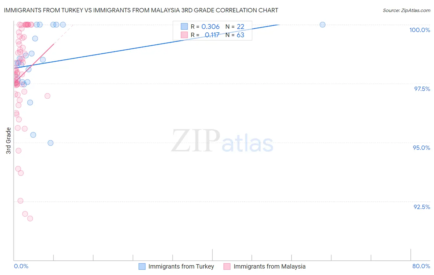 Immigrants from Turkey vs Immigrants from Malaysia 3rd Grade