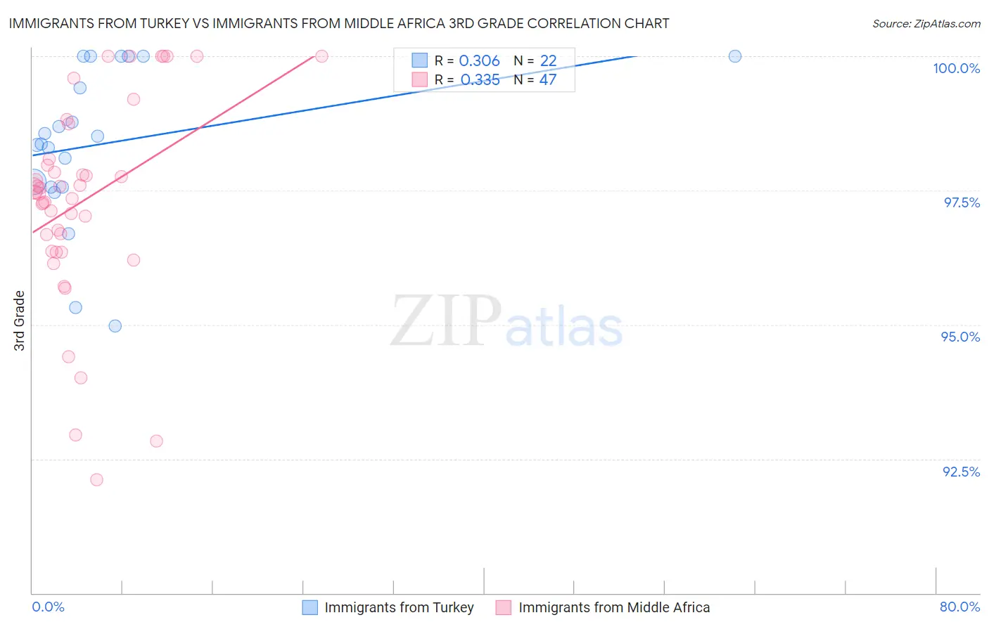 Immigrants from Turkey vs Immigrants from Middle Africa 3rd Grade