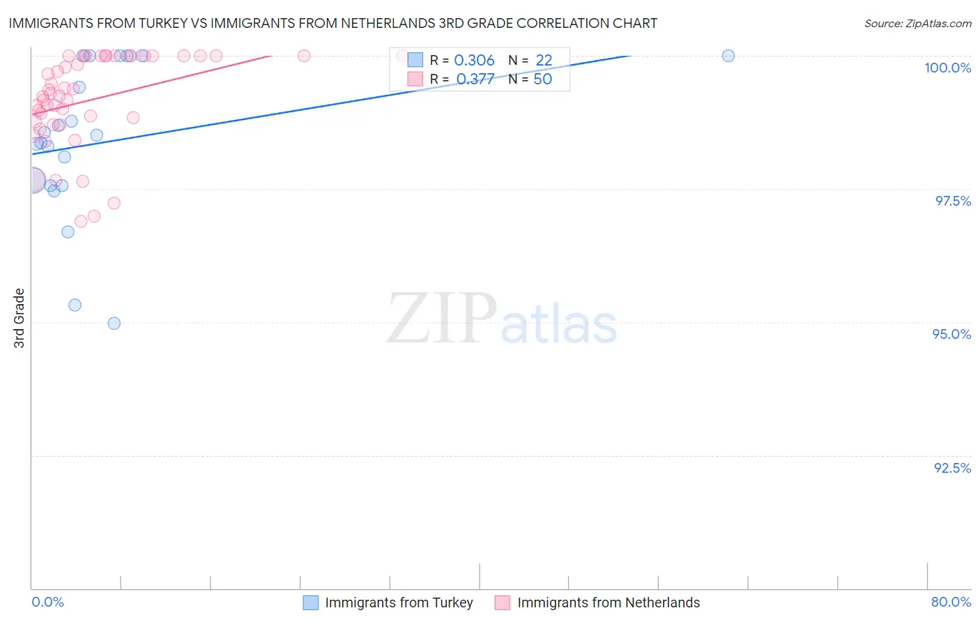 Immigrants from Turkey vs Immigrants from Netherlands 3rd Grade