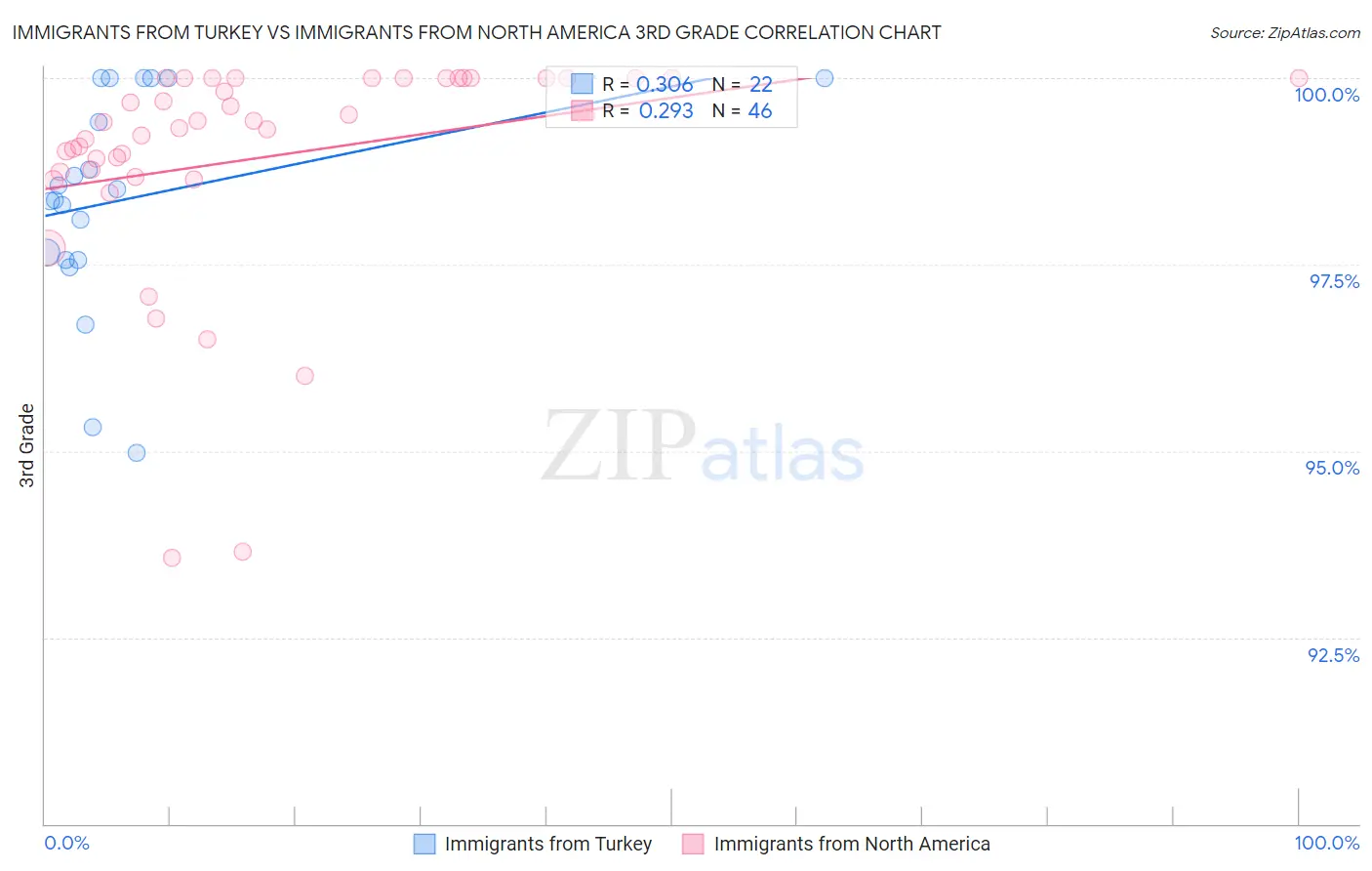 Immigrants from Turkey vs Immigrants from North America 3rd Grade