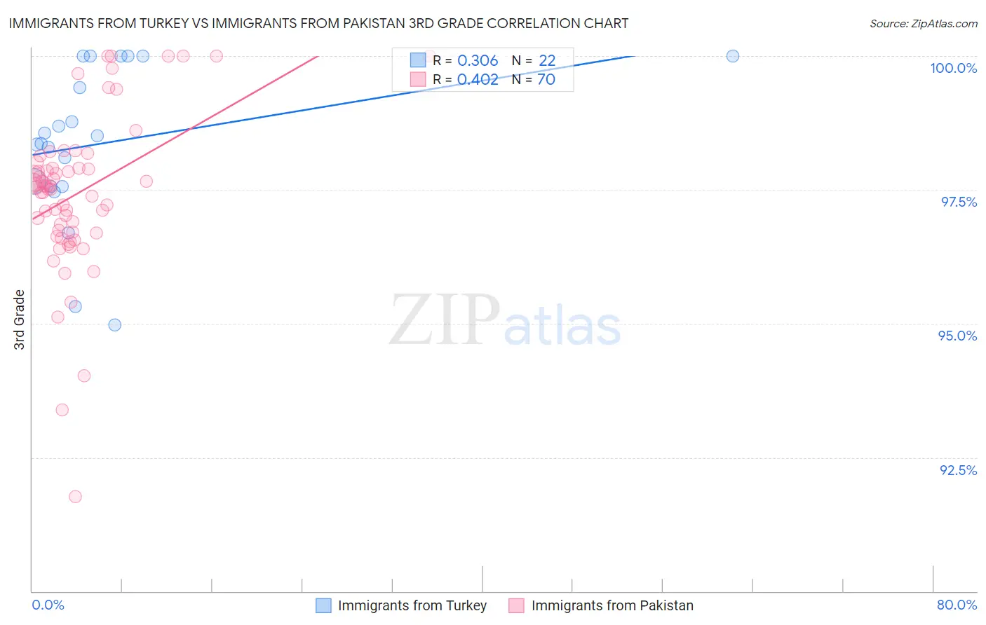 Immigrants from Turkey vs Immigrants from Pakistan 3rd Grade