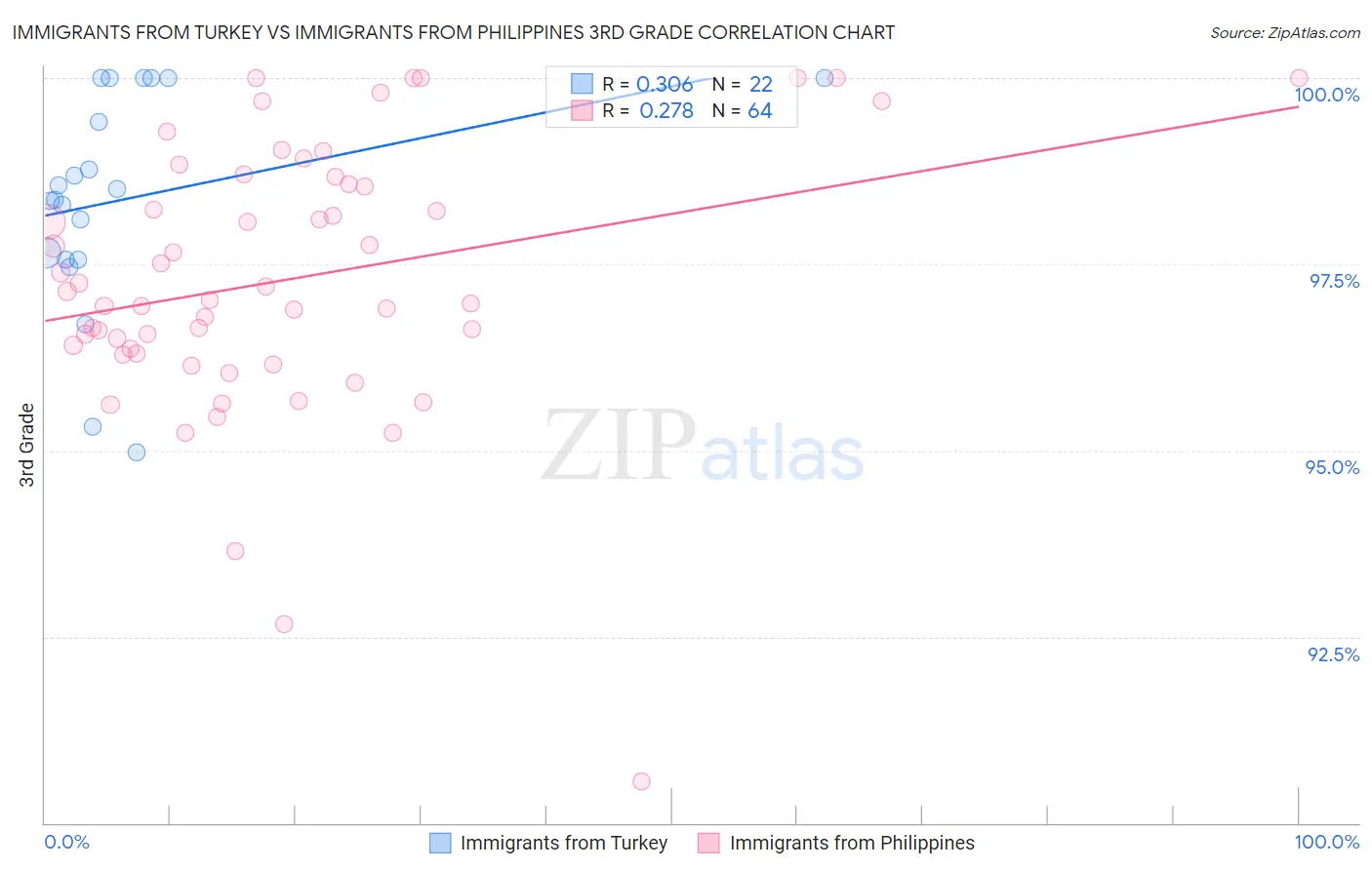 Immigrants from Turkey vs Immigrants from Philippines 3rd Grade