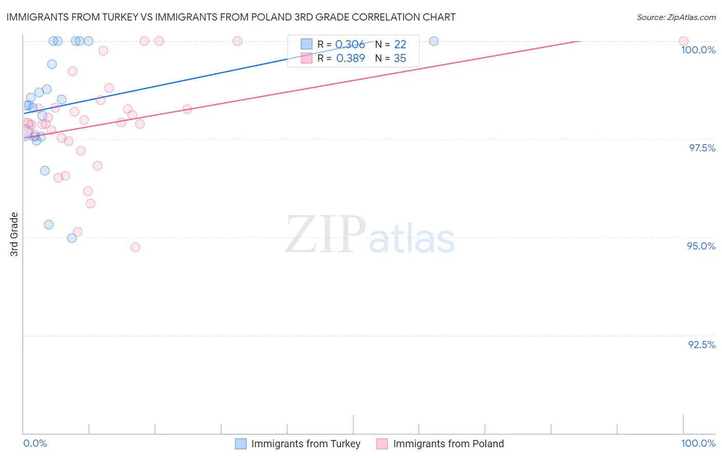 Immigrants from Turkey vs Immigrants from Poland 3rd Grade