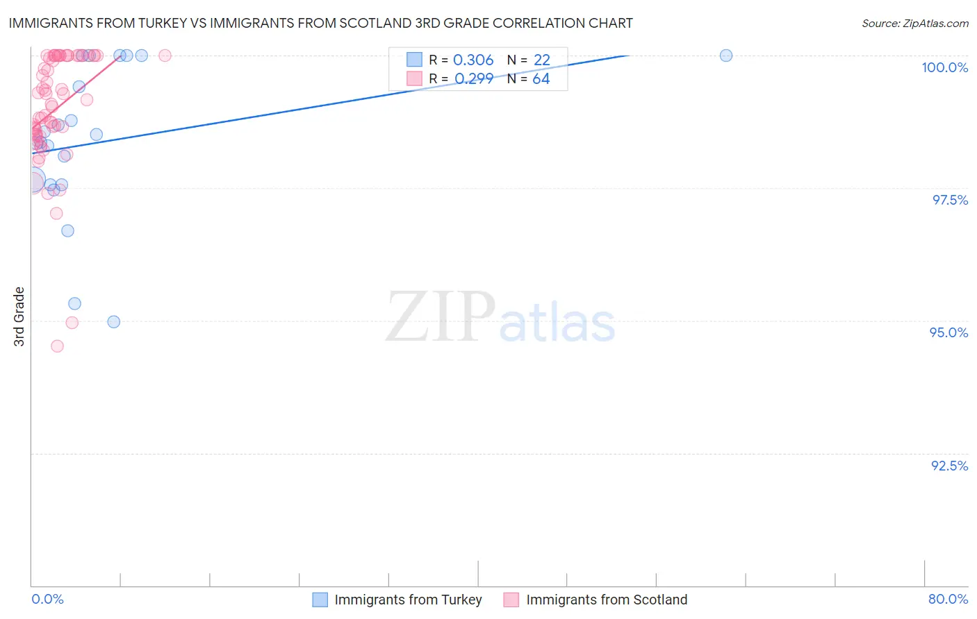 Immigrants from Turkey vs Immigrants from Scotland 3rd Grade