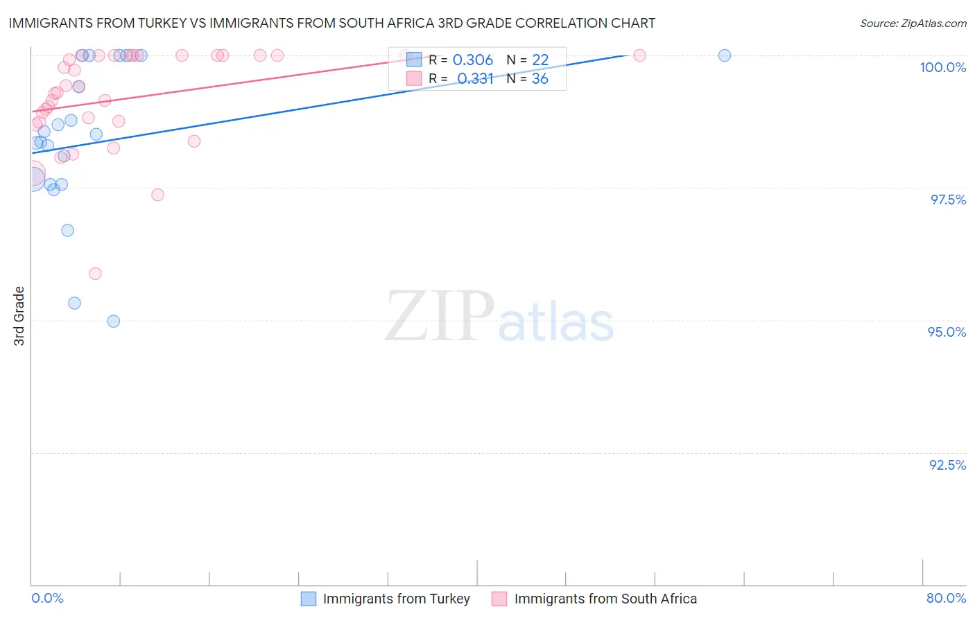 Immigrants from Turkey vs Immigrants from South Africa 3rd Grade