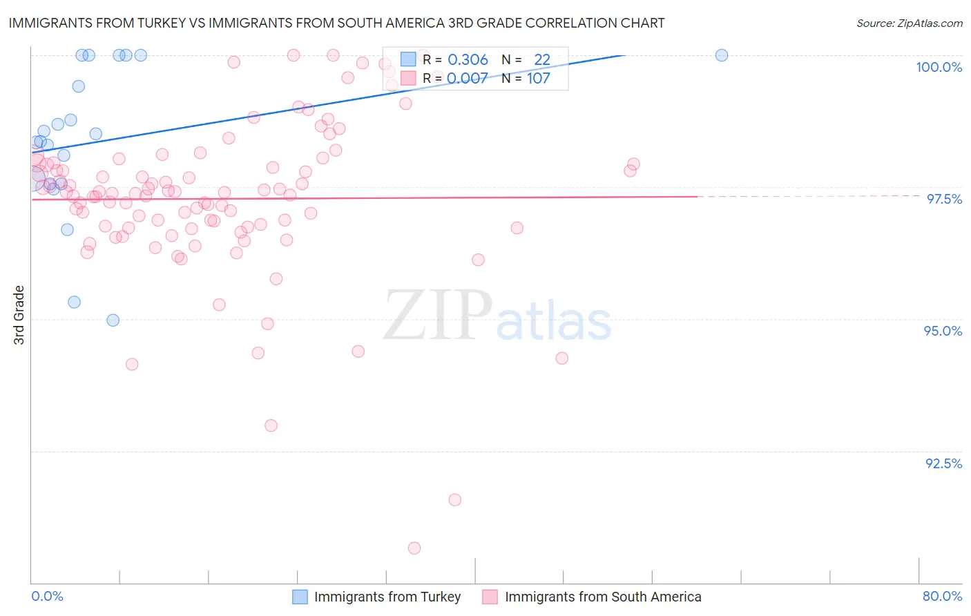 Immigrants from Turkey vs Immigrants from South America 3rd Grade