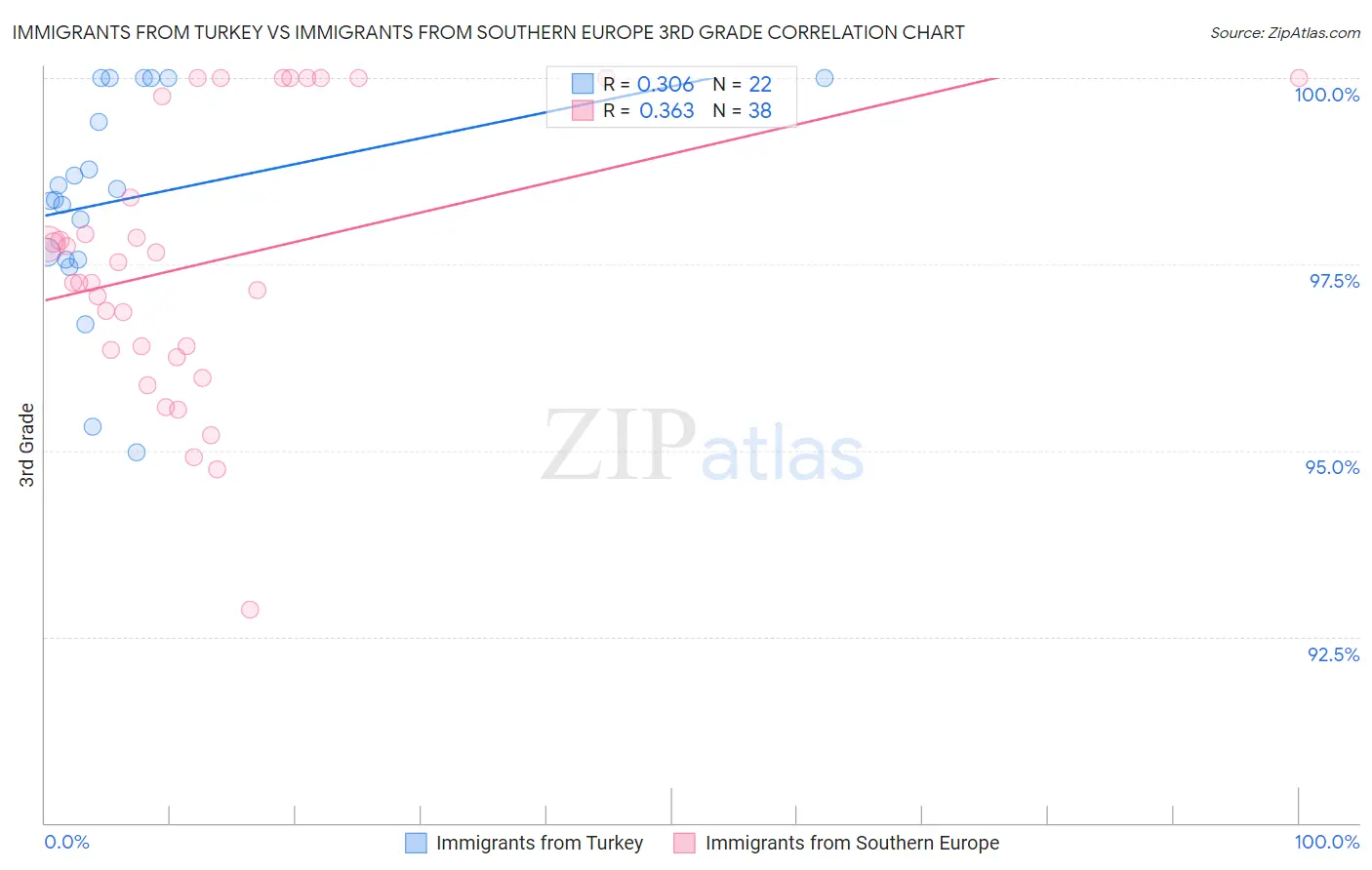 Immigrants from Turkey vs Immigrants from Southern Europe 3rd Grade