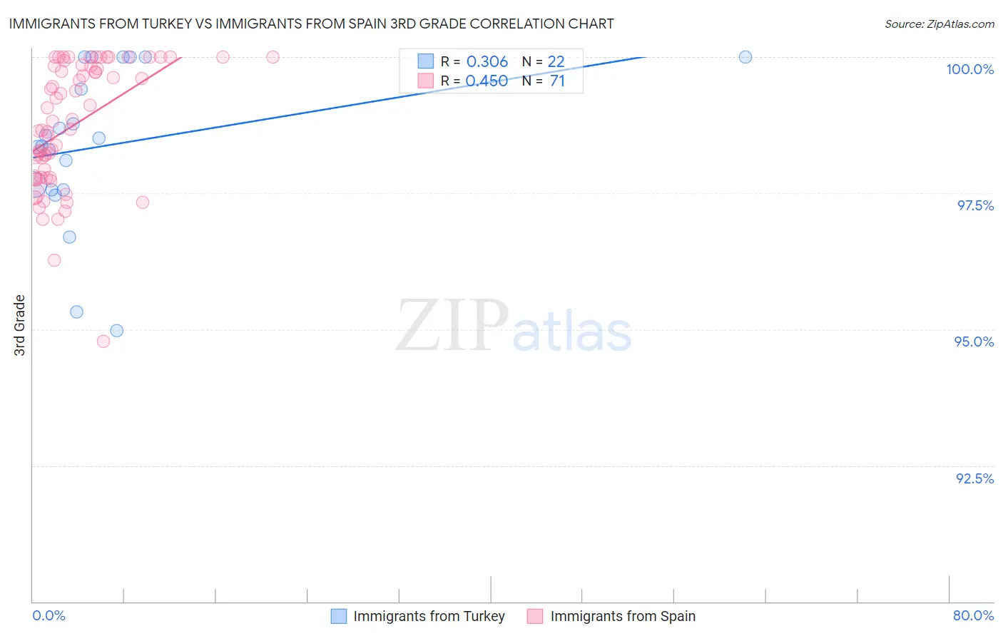 Immigrants from Turkey vs Immigrants from Spain 3rd Grade