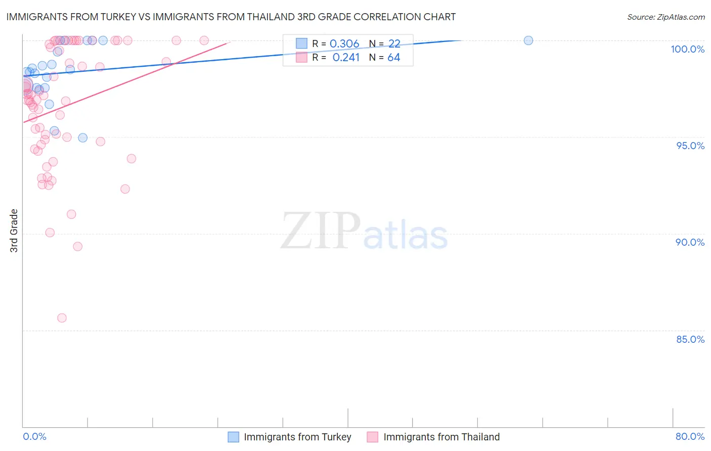 Immigrants from Turkey vs Immigrants from Thailand 3rd Grade