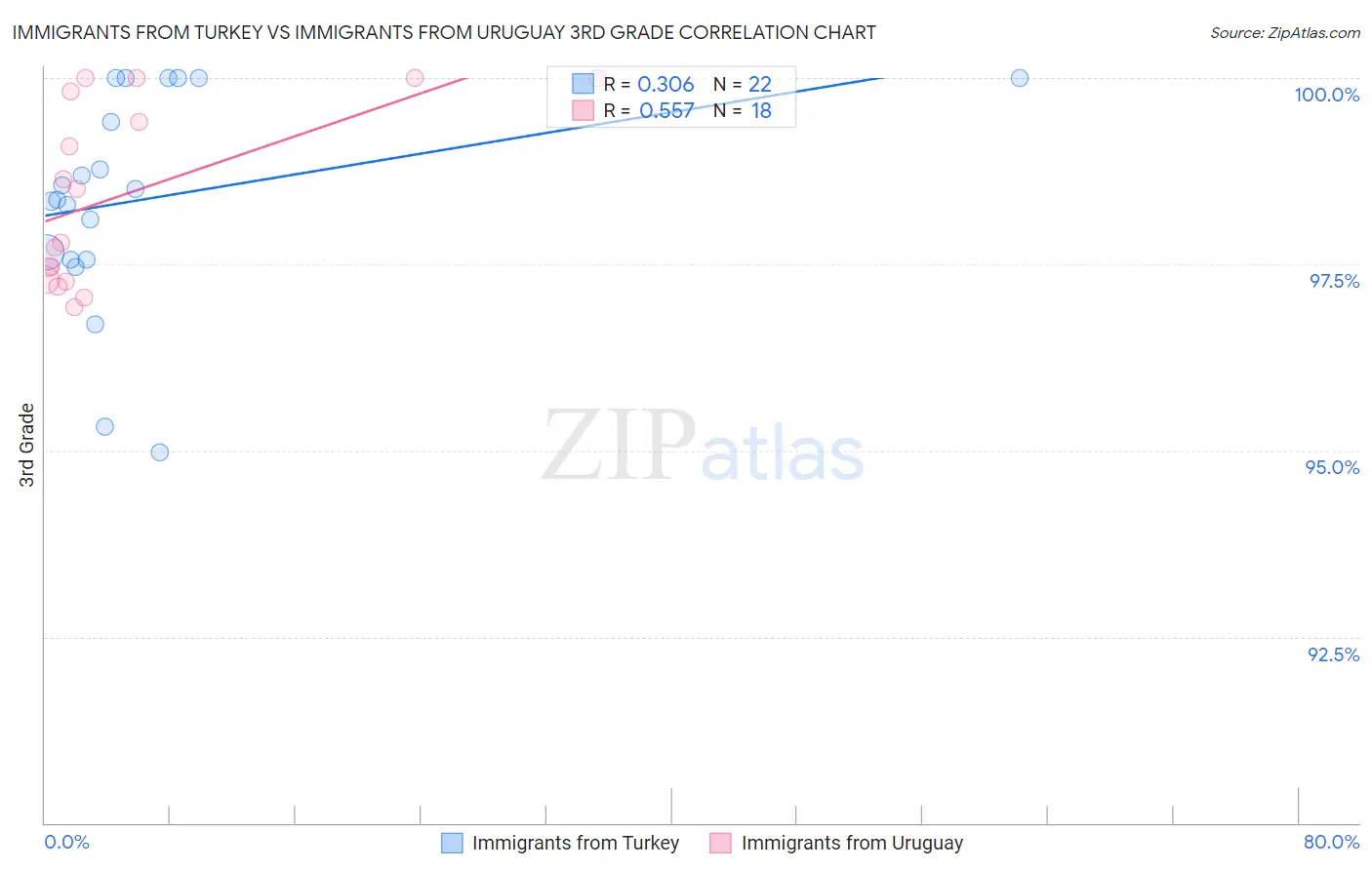 Immigrants from Turkey vs Immigrants from Uruguay 3rd Grade