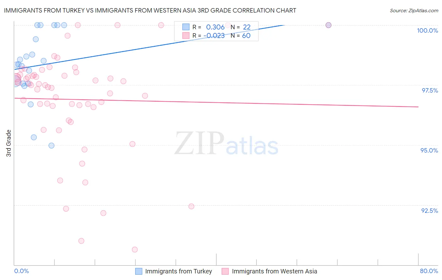 Immigrants from Turkey vs Immigrants from Western Asia 3rd Grade