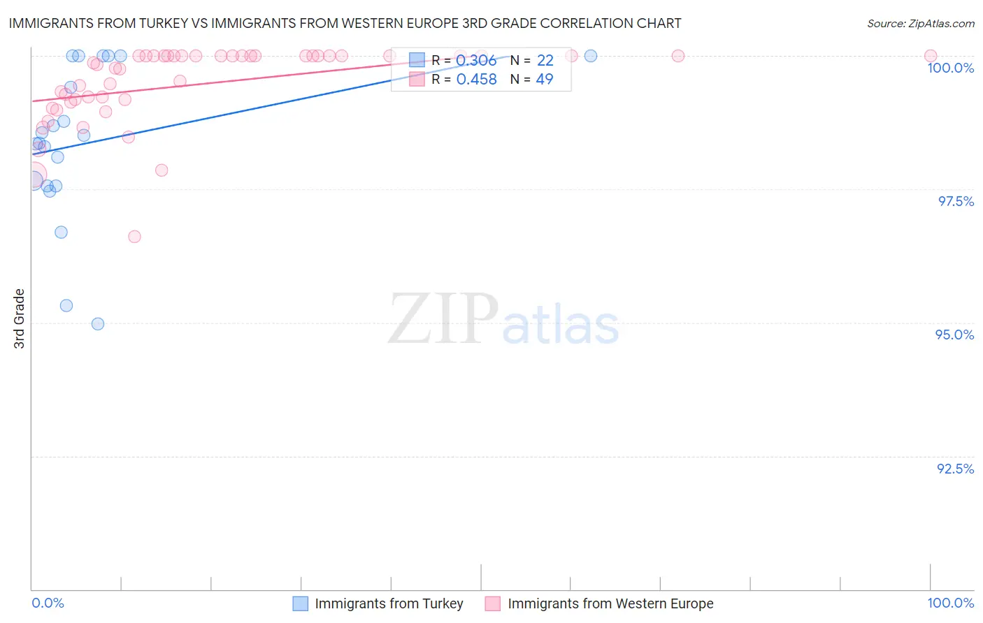 Immigrants from Turkey vs Immigrants from Western Europe 3rd Grade