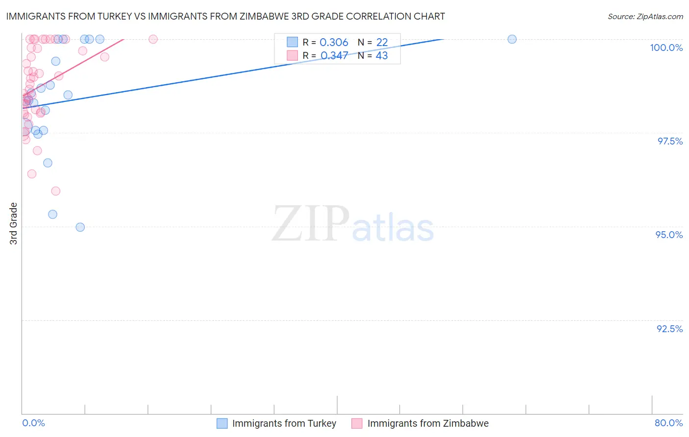 Immigrants from Turkey vs Immigrants from Zimbabwe 3rd Grade