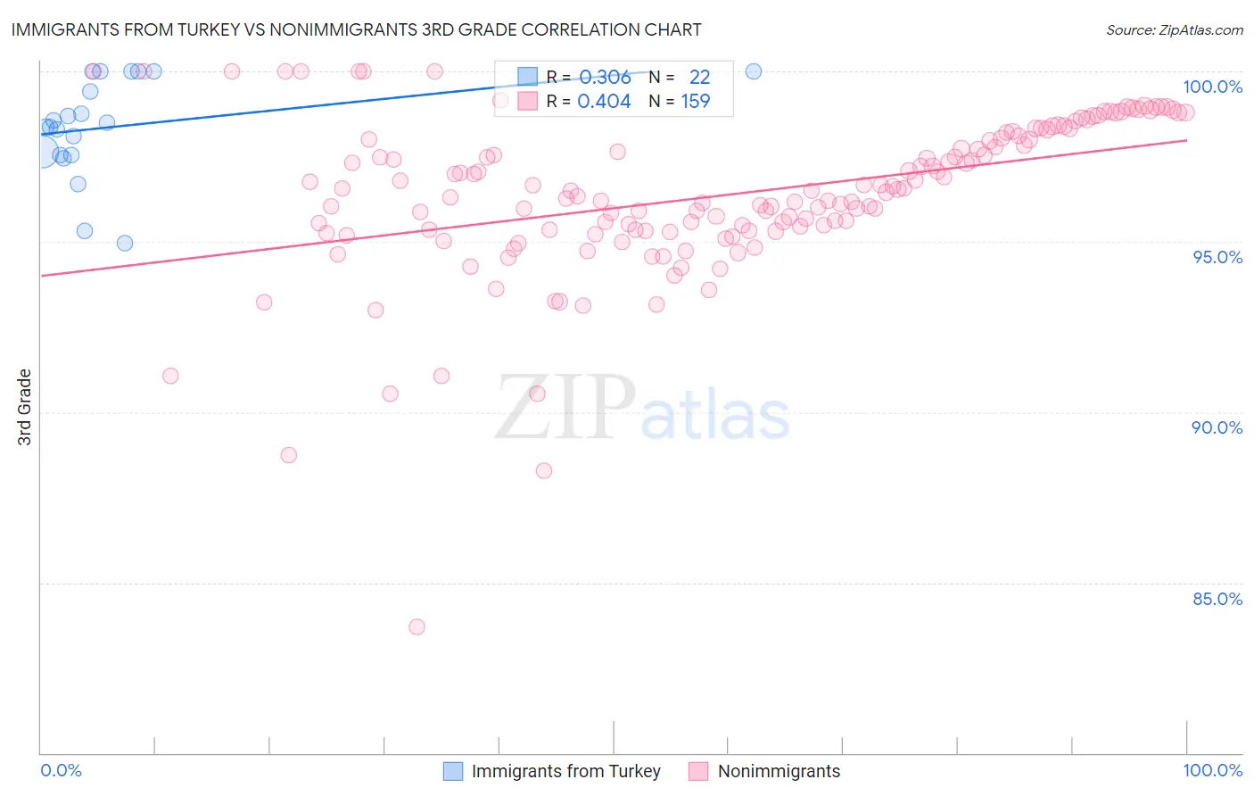Immigrants from Turkey vs Nonimmigrants 3rd Grade
