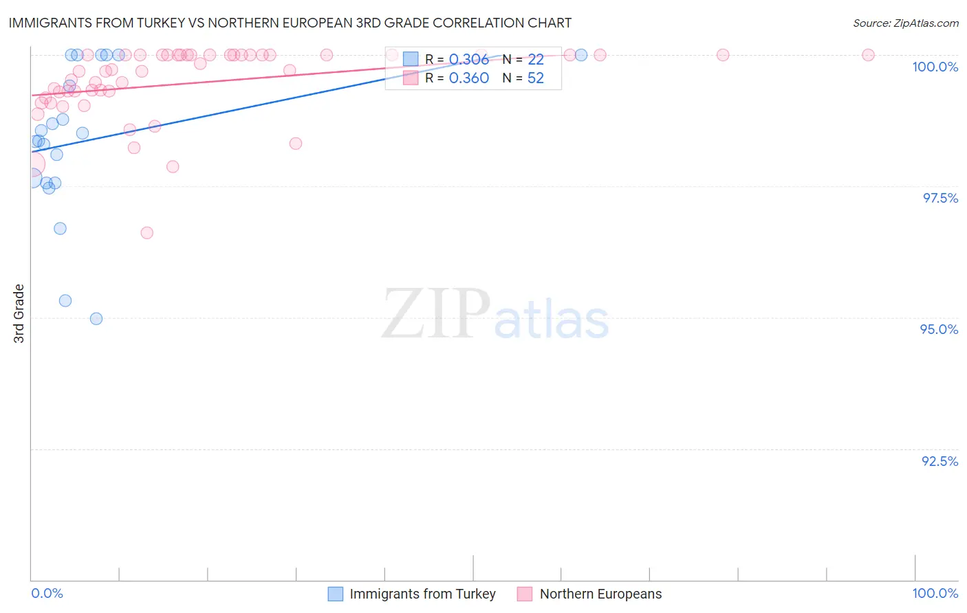 Immigrants from Turkey vs Northern European 3rd Grade