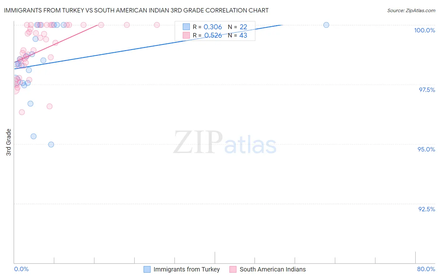 Immigrants from Turkey vs South American Indian 3rd Grade