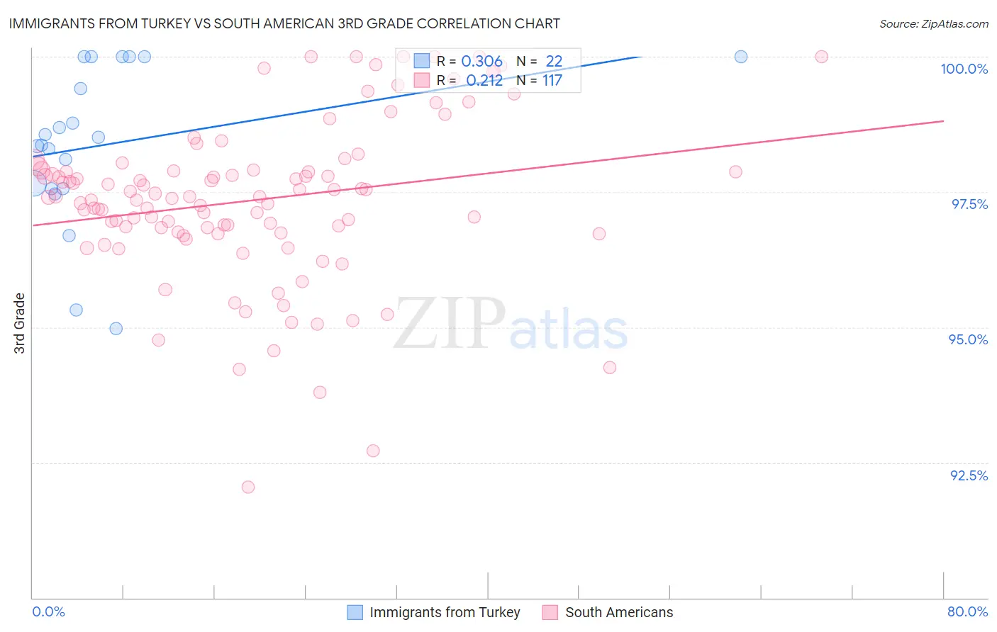 Immigrants from Turkey vs South American 3rd Grade